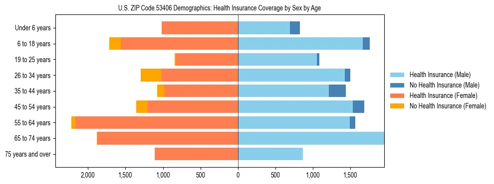 Pyramid chart showing health insurance coverage by age and sex in US ZIP Code 53406.