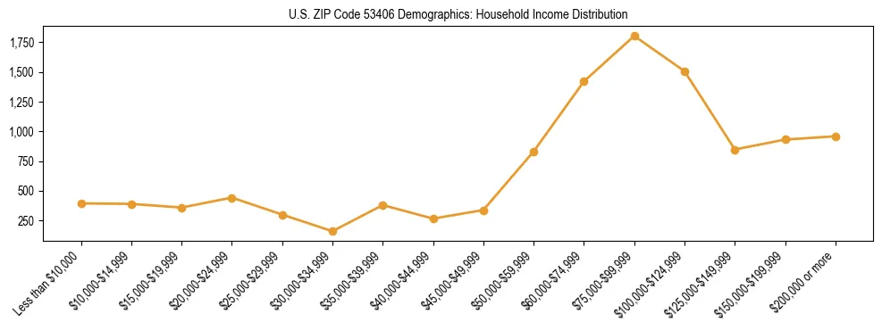 Horizontal bar chart showing household income distribution in US ZIP Code 53406.