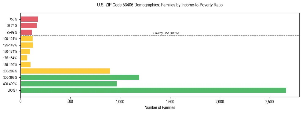 Horizontal bar chart showing family distribution by income-to-poverty ratio in US ZIP Code 53406, based on 2023 ACS data.
