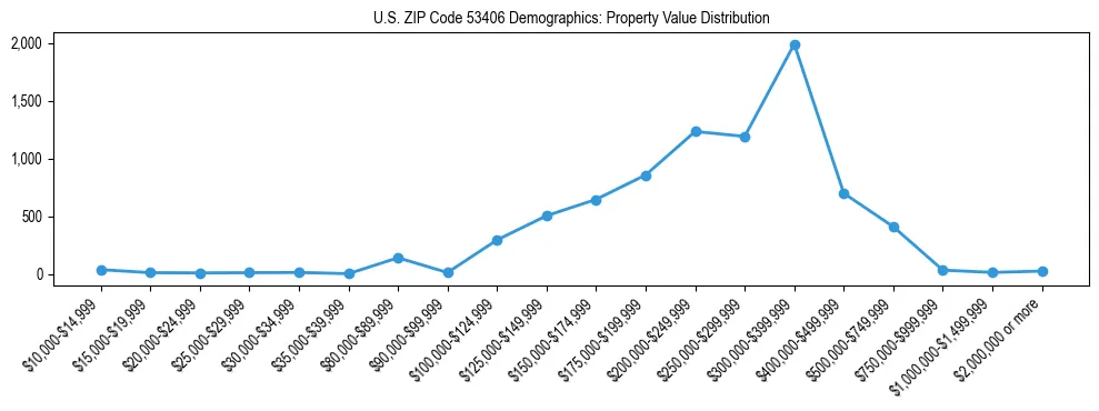 Line chart showing the distribution of property values for owner-occupied housing units in US ZIP Code 53406.