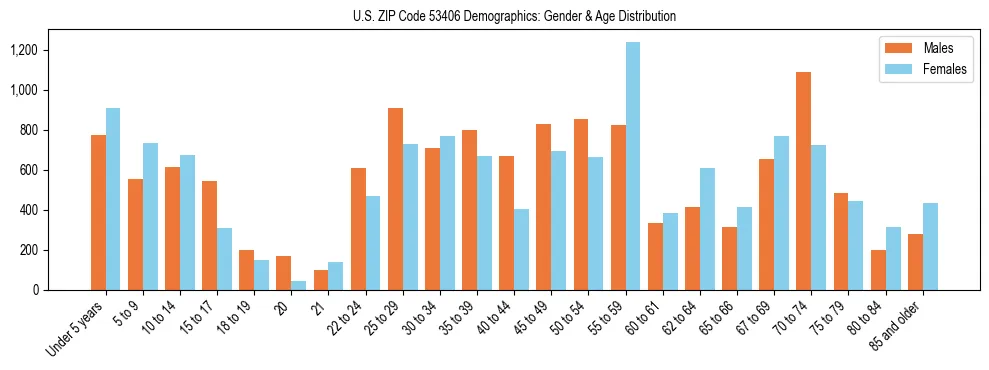 Bar chart showing the population distribution of US ZIP Code 53406 by age group and gender, based on 2023 ACS data.