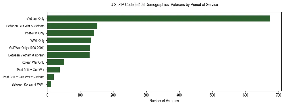 Horizontal bar chart showing veteran distribution by period of military service in US ZIP Code 53406, based on 2023 ACS data.