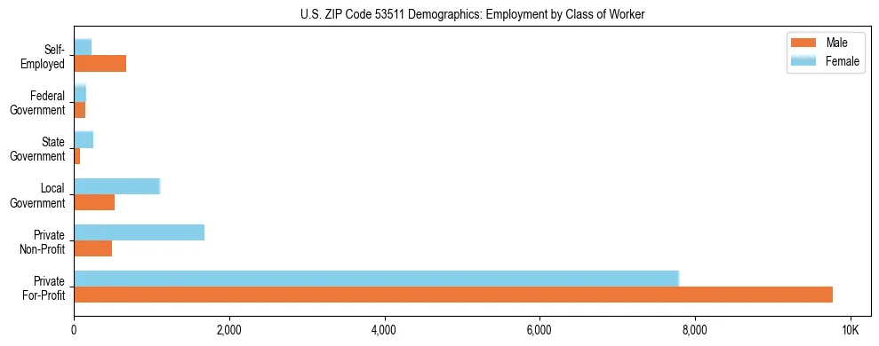 Horizontal bar chart showing employment distribution by class of worker and gender in US ZIP Code 53511, based on 2023 ACS data.
