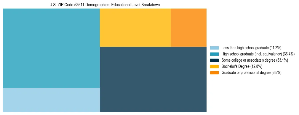 Treemap chart illustrating the educational attainment breakdown for population 25 years and over in US ZIP Code 53511.