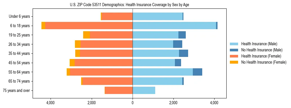 Pyramid chart showing health insurance coverage by age and sex in US ZIP Code 53511.