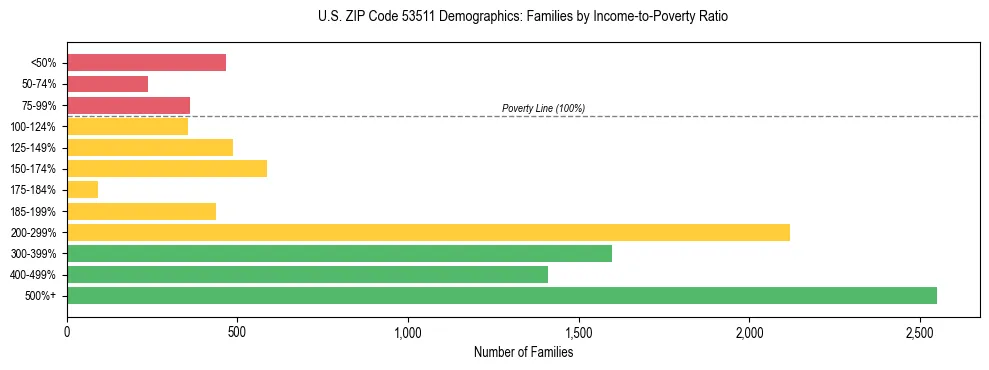 Horizontal bar chart showing family distribution by income-to-poverty ratio in US ZIP Code 53511, based on 2023 ACS data.