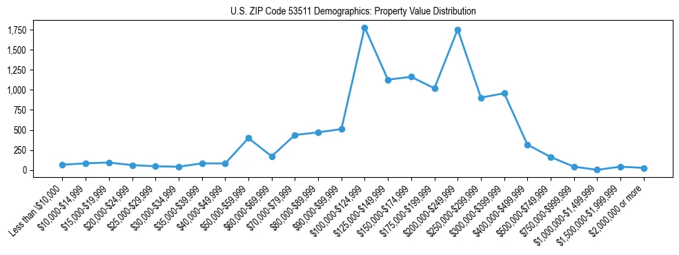 Line chart showing the distribution of property values for owner-occupied housing units in US ZIP Code 53511.