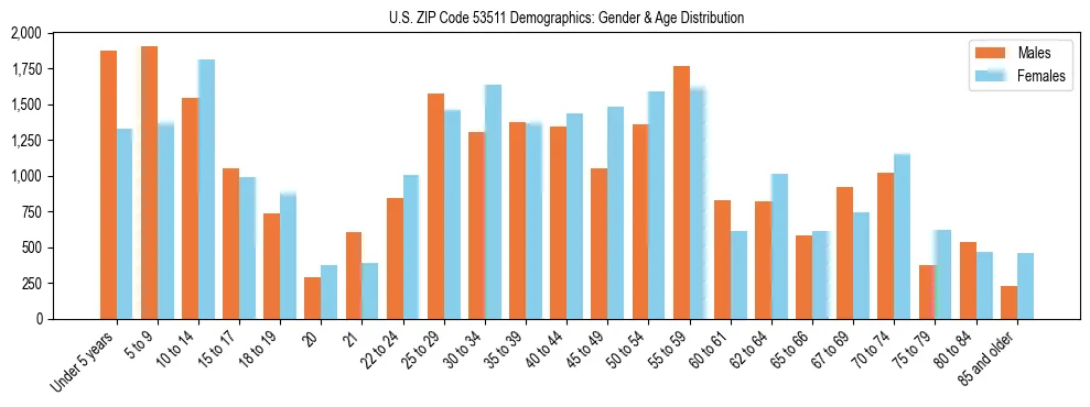 Bar chart showing the population distribution of US ZIP Code 53511 by age group and gender, based on 2023 ACS data.
