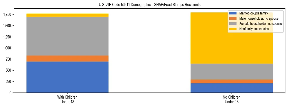 Stacked bar chart showing SNAP/Food Stamps recipient household composition by presence of children under 18 in US ZIP Code 53511, based on 2023 ACS data.