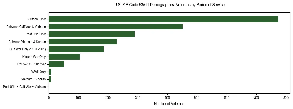 Horizontal bar chart showing veteran distribution by period of military service in US ZIP Code 53511, based on 2023 ACS data.