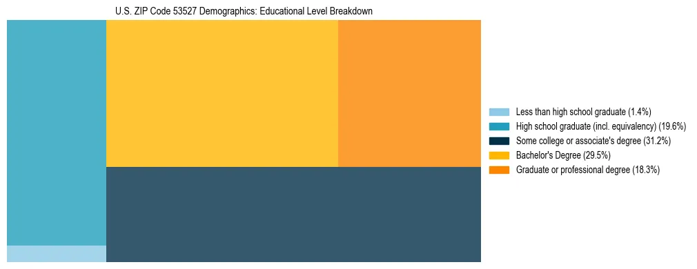Treemap chart illustrating the educational attainment breakdown for population 25 years and over in US ZIP Code 53527.