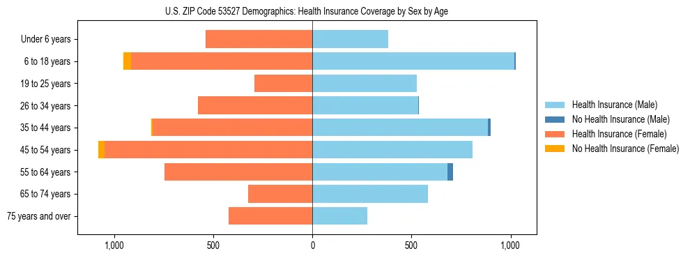 Pyramid chart showing health insurance coverage by age and sex in US ZIP Code 53527.
