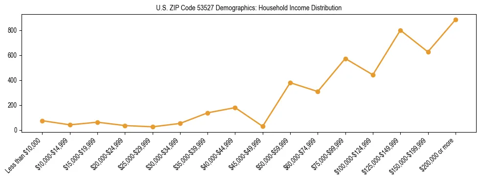 Horizontal bar chart showing household income distribution in US ZIP Code 53527.