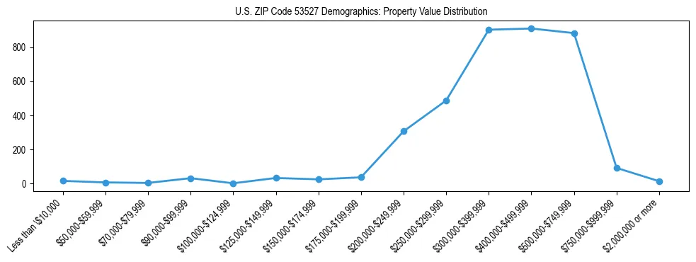 Line chart showing the distribution of property values for owner-occupied housing units in US ZIP Code 53527.