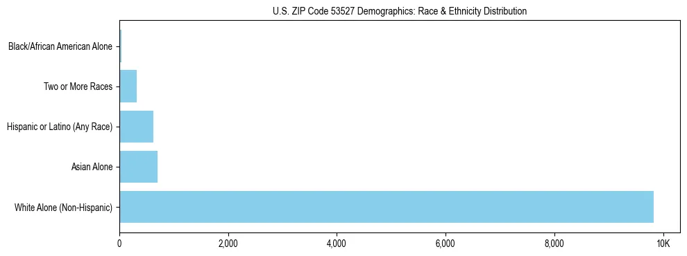 Race and Ethnicity Distribution Chart for US ZIP Code 53527