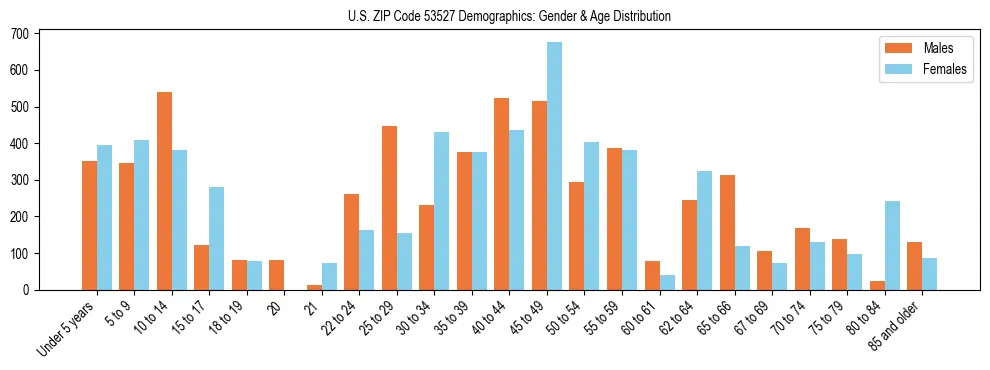 Bar chart showing the population distribution of US ZIP Code 53527 by age group and gender, based on 2023 ACS data.