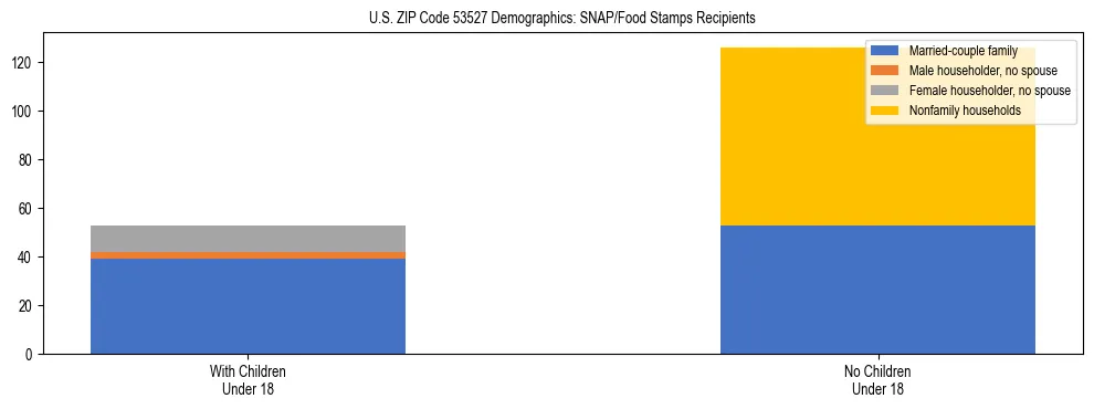 Stacked bar chart showing SNAP/Food Stamps recipient household composition by presence of children under 18 in US ZIP Code 53527, based on 2023 ACS data.