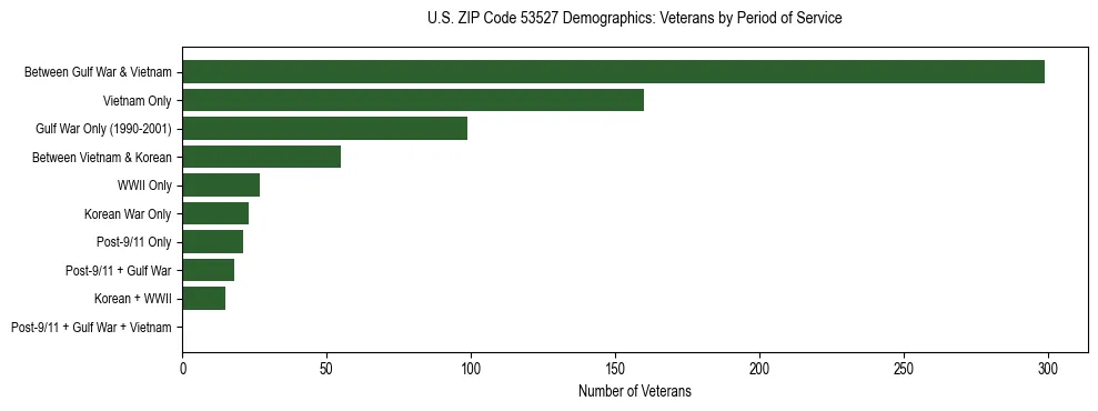 Horizontal bar chart showing veteran distribution by period of military service in US ZIP Code 53527, based on 2023 ACS data.