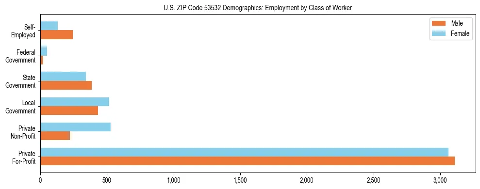 Horizontal bar chart showing employment distribution by class of worker and gender in US ZIP Code 53532, based on 2023 ACS data.