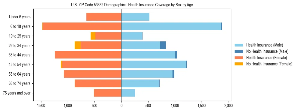 Pyramid chart showing health insurance coverage by age and sex in US ZIP Code 53532.