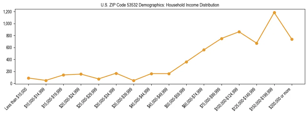 Horizontal bar chart showing household income distribution in US ZIP Code 53532.