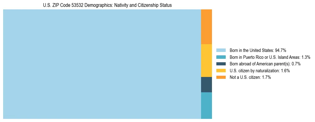 Treemap showing the population distribution by nativity and citizenship status in US ZIP Code 53532 based on U.S. Census data.