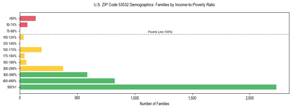 Horizontal bar chart showing family distribution by income-to-poverty ratio in US ZIP Code 53532, based on 2023 ACS data.