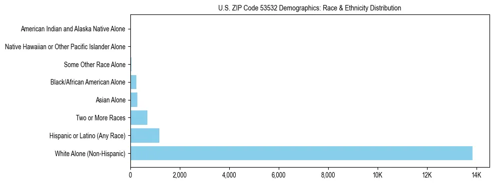 Race and Ethnicity Distribution Chart for US ZIP Code 53532