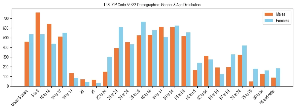 Bar chart showing the population distribution of US ZIP Code 53532 by age group and gender, based on 2023 ACS data.