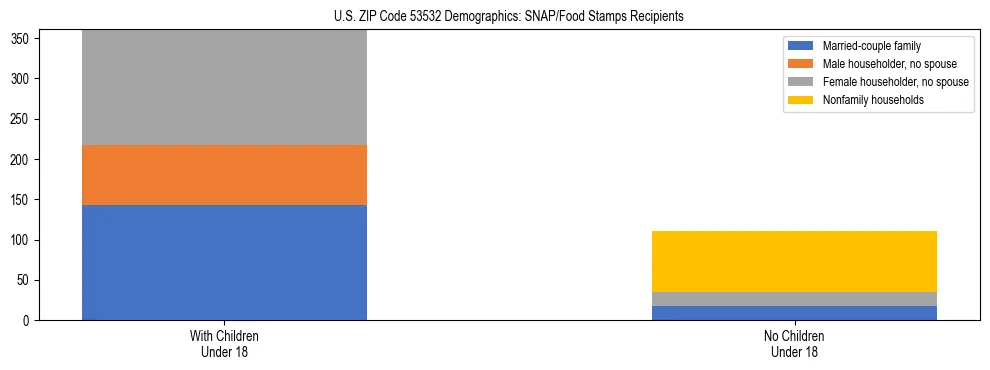 Stacked bar chart showing SNAP/Food Stamps recipient household composition by presence of children under 18 in US ZIP Code 53532, based on 2023 ACS data.