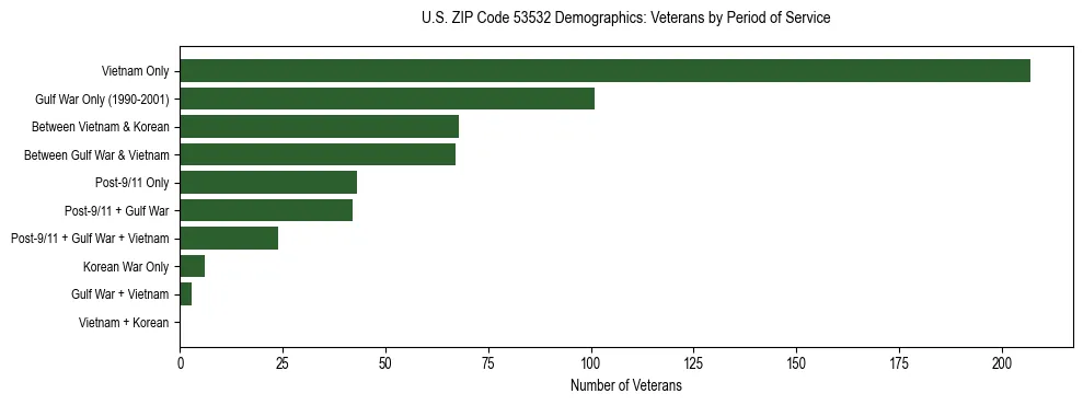 Horizontal bar chart showing veteran distribution by period of military service in US ZIP Code 53532, based on 2023 ACS data.