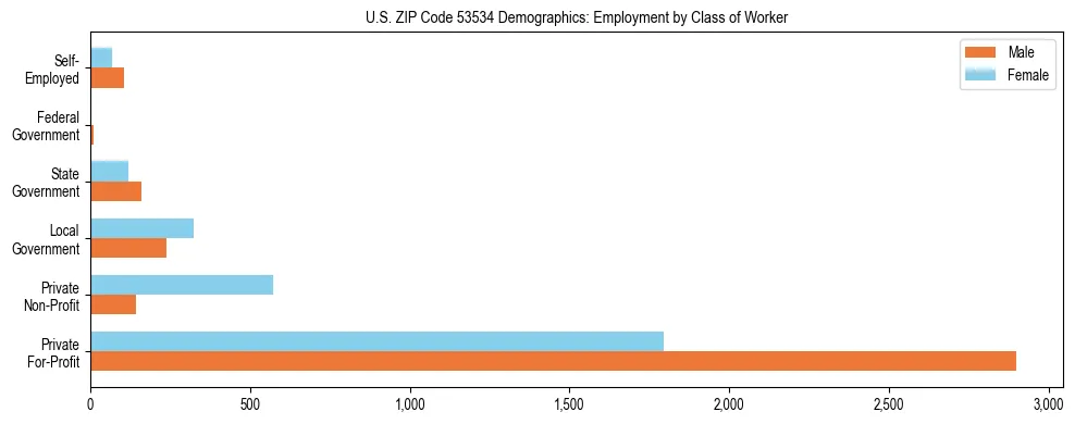 Horizontal bar chart showing employment distribution by class of worker and gender in US ZIP Code 53534, based on 2023 ACS data.