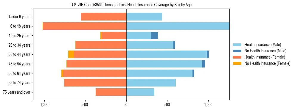 Pyramid chart showing health insurance coverage by age and sex in US ZIP Code 53534.