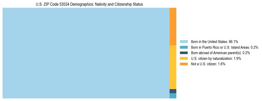 Treemap showing the population distribution by nativity and citizenship status in US ZIP Code 53534 based on U.S. Census data.