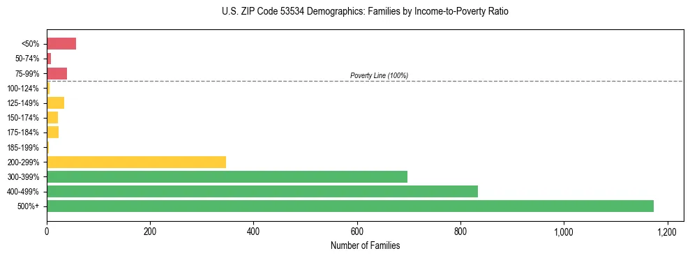 Horizontal bar chart showing family distribution by income-to-poverty ratio in US ZIP Code 53534, based on 2023 ACS data.
