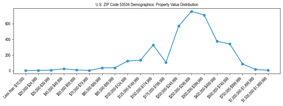 Line chart showing the distribution of property values for owner-occupied housing units in US ZIP Code 53534.