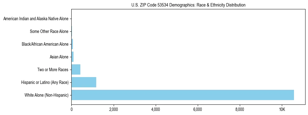 Race and Ethnicity Distribution Chart for US ZIP Code 53534