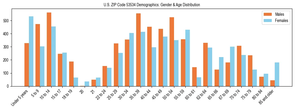 Bar chart showing the population distribution of US ZIP Code 53534 by age group and gender, based on 2023 ACS data.