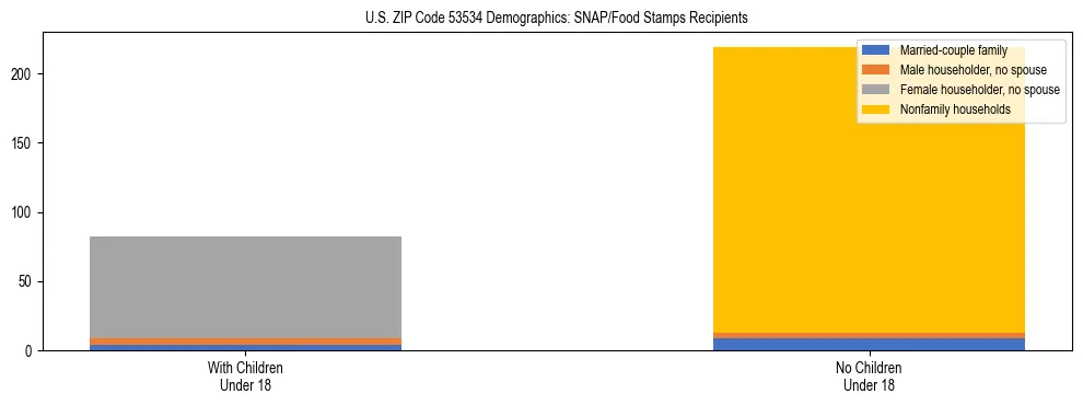 Stacked bar chart showing SNAP/Food Stamps recipient household composition by presence of children under 18 in US ZIP Code 53534, based on 2023 ACS data.