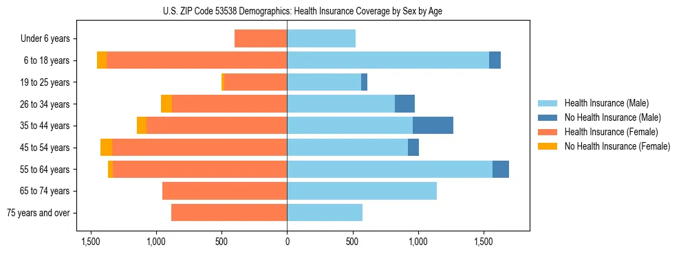 Pyramid chart showing health insurance coverage by age and sex in US ZIP Code 53538.