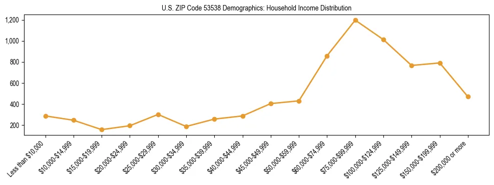 Horizontal bar chart showing household income distribution in US ZIP Code 53538.