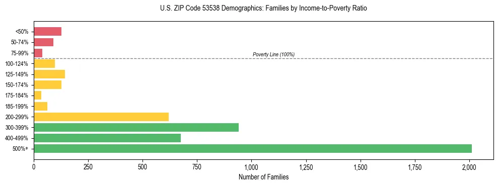 Horizontal bar chart showing family distribution by income-to-poverty ratio in US ZIP Code 53538, based on 2023 ACS data.