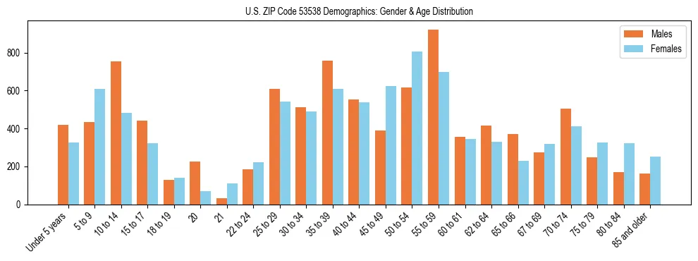 Bar chart showing the population distribution of US ZIP Code 53538 by age group and gender, based on 2023 ACS data.