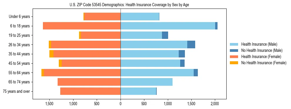Pyramid chart showing health insurance coverage by age and sex in US ZIP Code 53545.