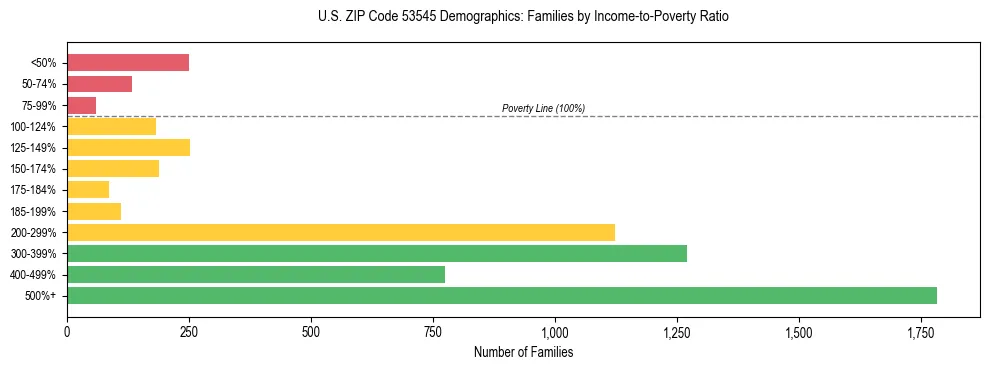 Horizontal bar chart showing family distribution by income-to-poverty ratio in US ZIP Code 53545, based on 2023 ACS data.