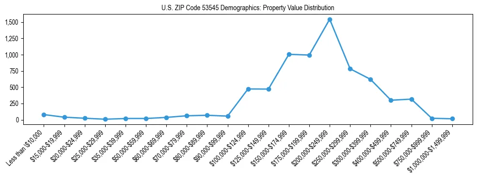 Line chart showing the distribution of property values for owner-occupied housing units in US ZIP Code 53545.