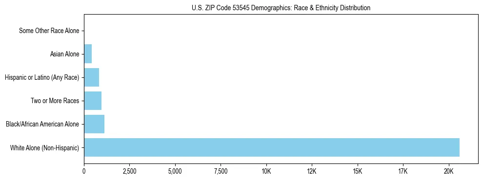 Race and Ethnicity Distribution Chart for US ZIP Code 53545
