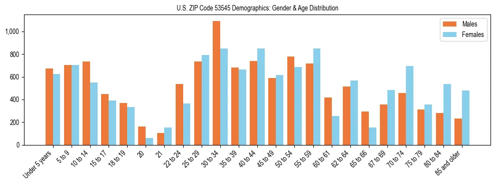 Bar chart showing the population distribution of US ZIP Code 53545 by age group and gender, based on 2023 ACS data.