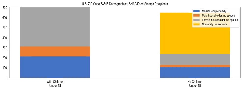 Stacked bar chart showing SNAP/Food Stamps recipient household composition by presence of children under 18 in US ZIP Code 53545, based on 2023 ACS data.