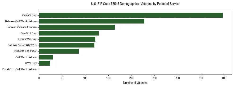Horizontal bar chart showing veteran distribution by period of military service in US ZIP Code 53545, based on 2023 ACS data.